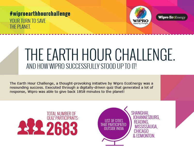 The thank-you mailer: The Earth Hour Challenge, and how Wipro successfully stood up to it, with 2683 quiz participants and the cities outside India